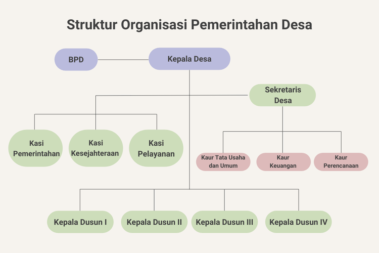 Struktur Organisasi Desa Kunden